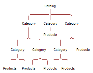 Product Catalog Hierarchy: This image is described in the surrounding text.