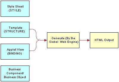 This figure shows that Style Sheets, Templates, Objects, and Views in the Siebel Repository are used by Siebel Web Engine to generate final HTML Output.