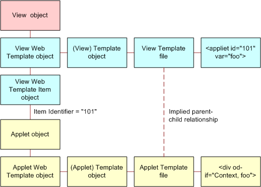 Object Relationships Siebel CRM Uses with the Variable Conditional Tag: This image is described in the surrounding text.