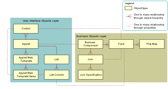 Relationships Between Object Types That Siebel CRM Uses to Create a Dynamic List: This image is described in the surrounding text.