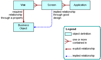 Relationships and Objects That Siebel CRM Uses with a Business Object, Screen, and View: This image is described in the surrounding text.
