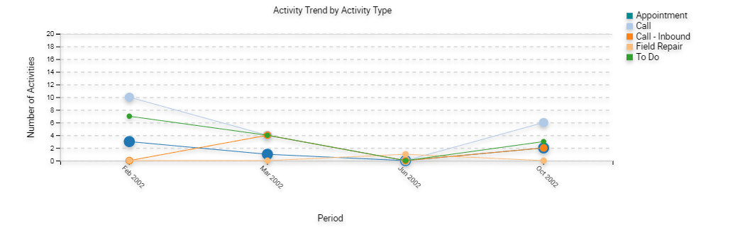 Example of a Two Dimensional Line Chart: This image is described in the surrounding text.
