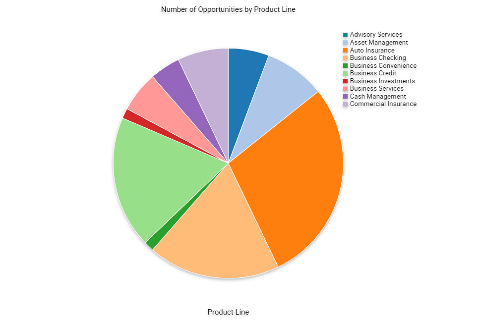 Example of a Two Dimensional Pie Chart: This image is described in the surrounding text.
