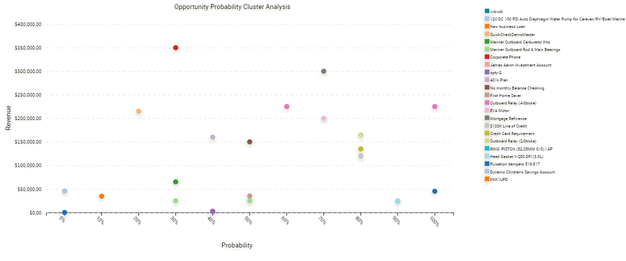 Example of a Two Dimensional Scatter Chart: This image is described in the surrounding text.
