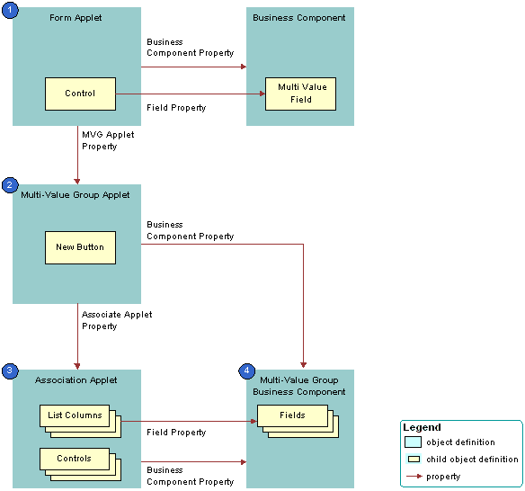 How Siebel CRM Creates an Association Applet It Calls from a Multi-Value Group Applet: This image is described in the surrounding text.