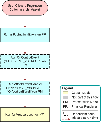 Flow That Handles the Pagination Button in List Applets: This image is described in the surrounding text.
