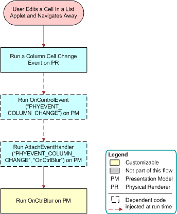 Flow That Handles a Cell Edit and Blur in List Applets: This image is described in the surrounding text.