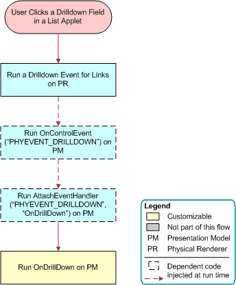 Flow That Handles a Drilldown in List Applets: This image is described in the surrounding text.