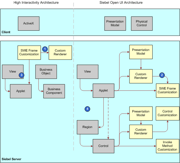 Comparing Server Architecture Between High Interactivity and Siebel Open UI: This image is described in the surrounding text.