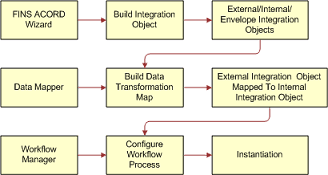 Main Steps to Configure the Siebel Connector for ACORD XML. This image is described in surrounding text.