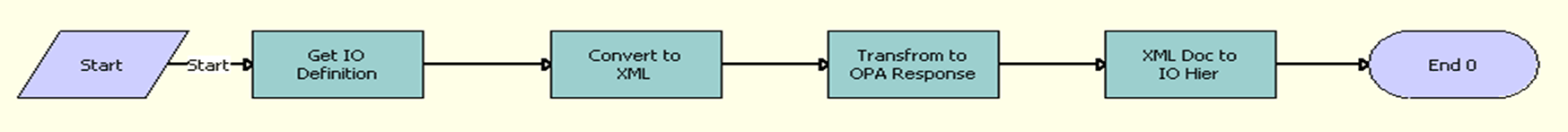 The FINS OPA Get Meta Data Service For Contact workflow is described in the surrounding text.