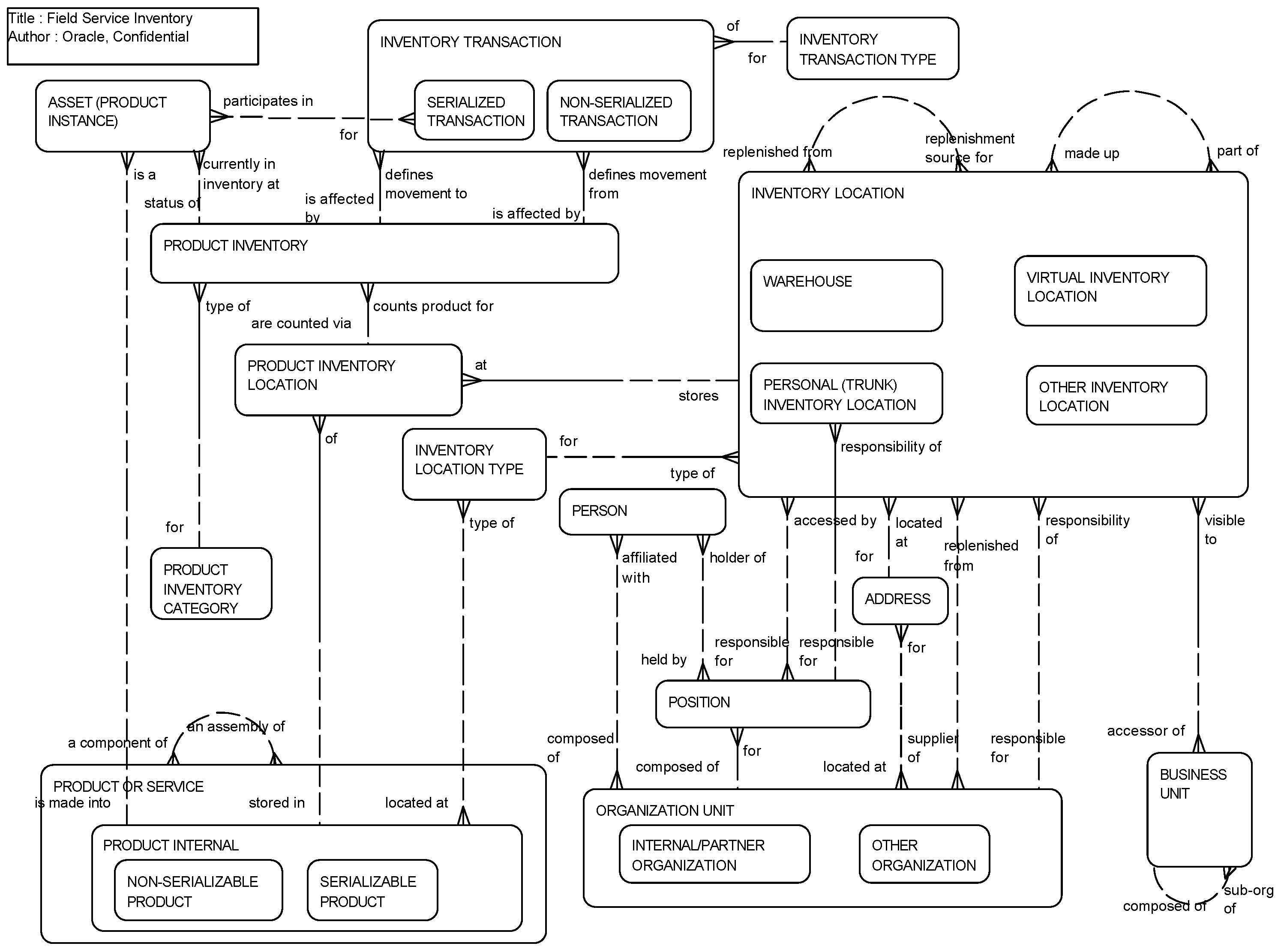 Field Service Inventory: This image is described in the surrounding text.