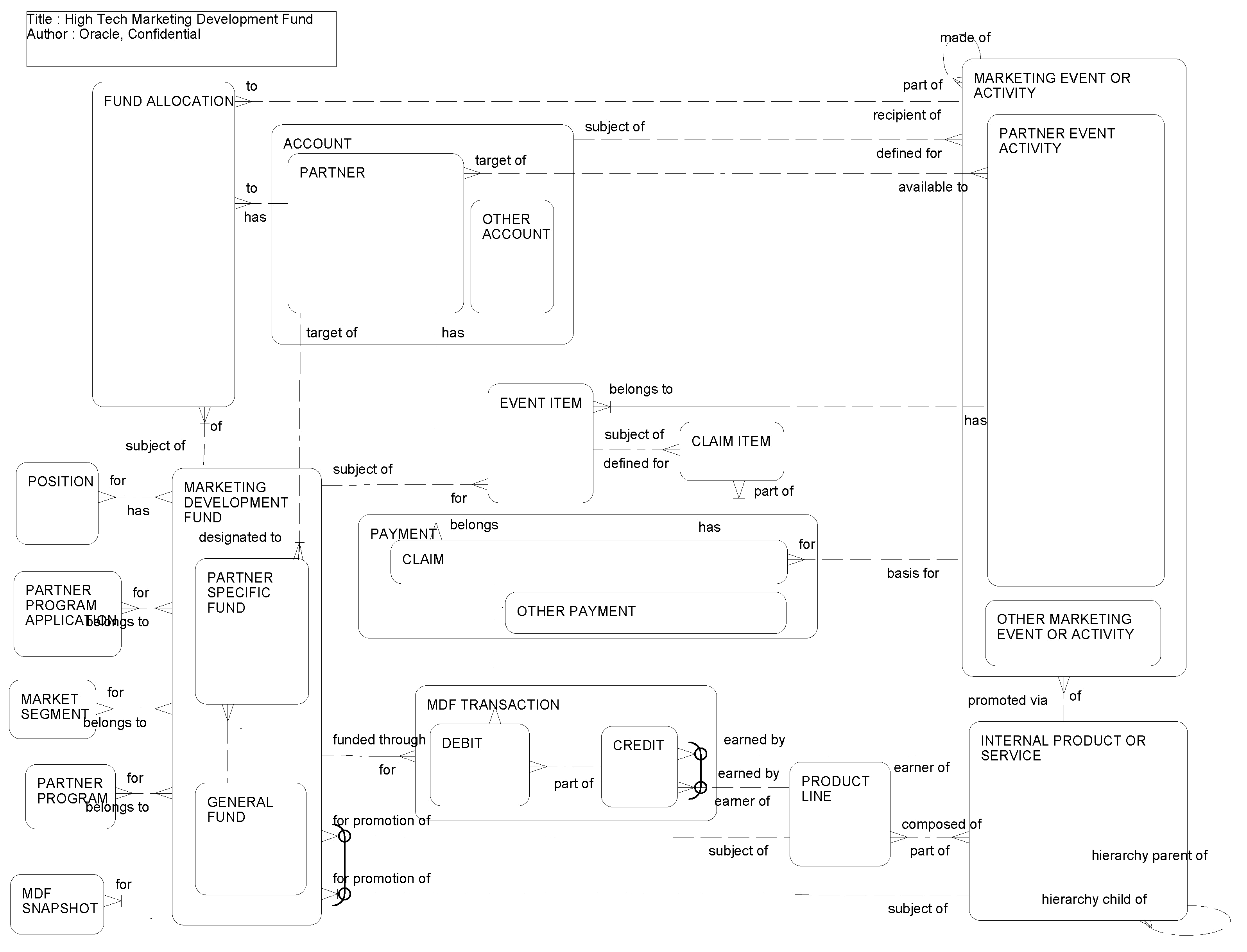 High Tech Marketing Development Fund: This image is described in the surrounding text.