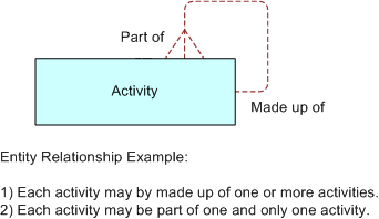 Recursive Relationship Diagram Convention Example: This image is described in the surrounding text.