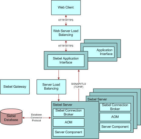 Generic User Request Flow in Siebel CRM: This image is described in the surrounding text.