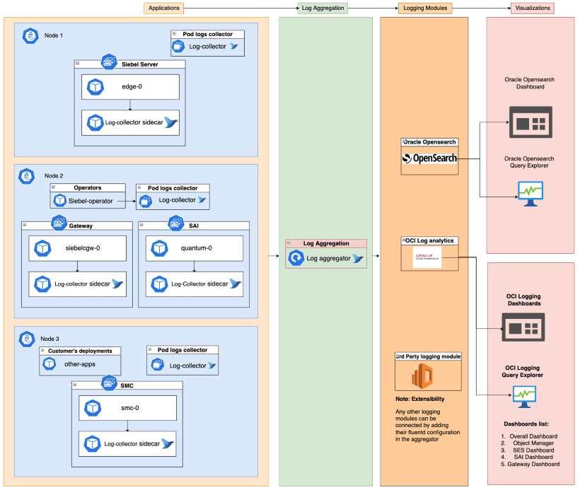 This architecture diagram shows the components involved in logging.