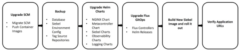 This flowchart lists the various steps involved in a monthly update.