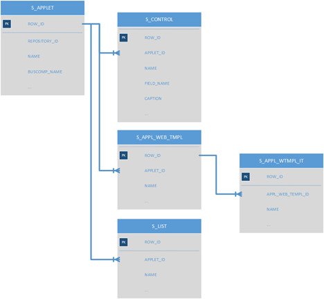 Diagram of a basic Applet object, its corresponding entity relationships, and its layout: This image is described in the surrounding text.