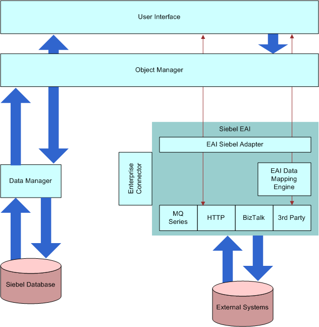 Siebel EAI Architecture. This image is described in the surrounding text.
