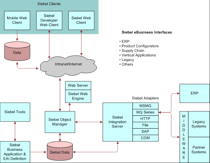 Siebel Business Interfaces. This image is described in the surrounding text.