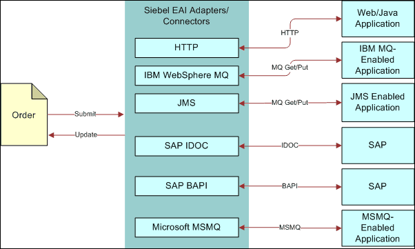 Order Entry Cycle that uses Transport Adapters: This image is described in the surrounding text.
