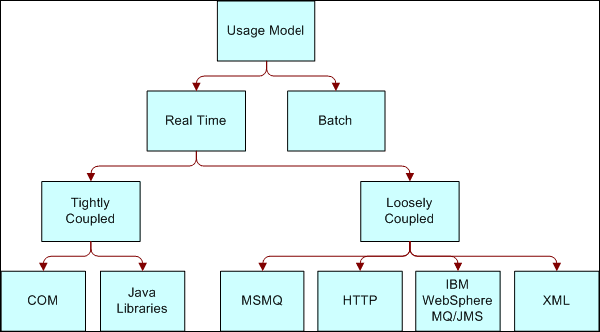 Integration Usage Model. In this image, Usage Model has two models: Real Time and Batch. Real Time has two modes: Tightly Coupled and Loosely Coupled. Tightly Coupled is connected to COM and Java Libraries. Loosely Coupled is connected to MSMQ, HTTP, IBM WebSphere MQ/JMS and XML.