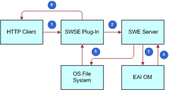 Request-Response Cycle(s) for an Outbound Streaming Response. This image is described in surrounding text.