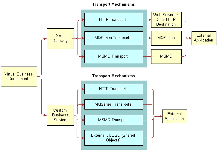Two Approaches to Building Virtual Business Components: This image is described in the surrounding text.