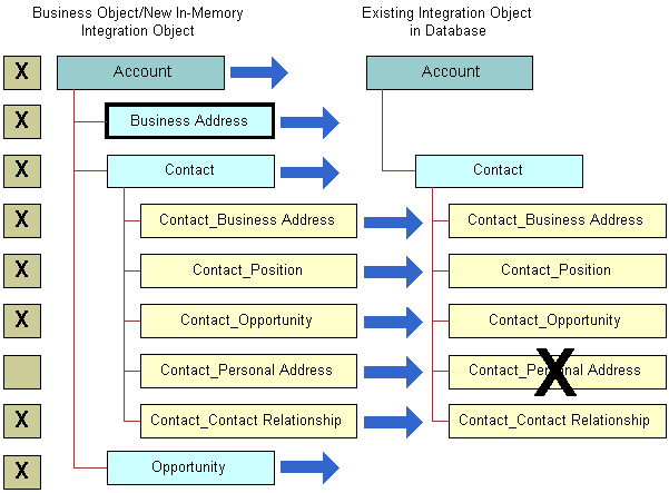 Deleting a Component from the Integration Object: This image is described in the surrounding text.
