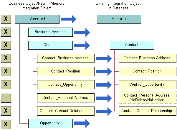Synchronizing the Integration Object with User Properties Set: This image is described in the surrounding text.