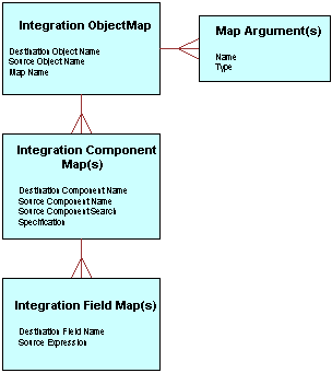 The EAI Data Mapping Engine Architecture. In this image, Integration ObjectMap (Destination Object Name, Source Object Name, Map Name) has a one-to-many relationship with Map Argument(s) (Name, Type). Integration ObjectMap has a one-to-many relationship with Integration Component Map(s) (Destination Component Name, Source Component Name, Source Component Search, Specification. Integration Component Map(s) has a one-to-many relationship with Integration Field Map(s) (Destination Field Name, Source Expression).