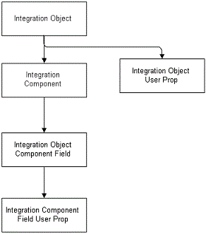 In this image, in the beginning of the image, Integration Object is connected to Integration Component and Integration Object User Prop. Integration Component is connected to Integration Object Component Field. Integration Object Component Field is connected to Integration Component Field User Prop.