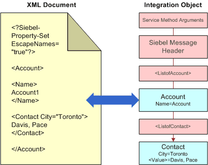 In this image, there is XML Document and Integration Object. The EAI XML Converter translation of the XML document into an integration object property set in the Siebel application and back again is indicated by a double-sided arrow connecting XML Document and Integration Object.