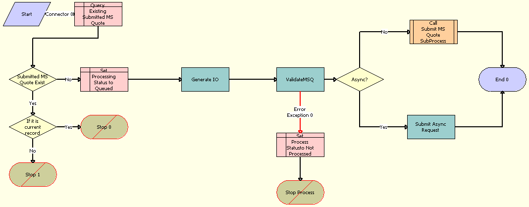 Submit MS Quote WF Workflow. This image is described in surrounding text.