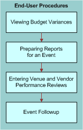 Process Flow for Event Evaluation End-User Procedures: This image is described in the surrounding text.