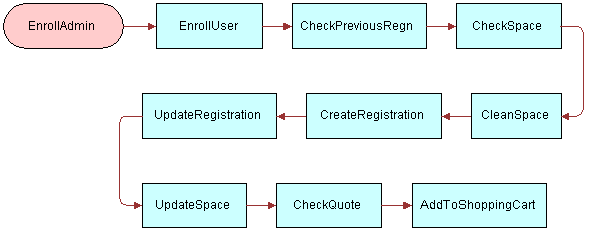 EventRegistrationService Flow: This image is described in the surrounding text.