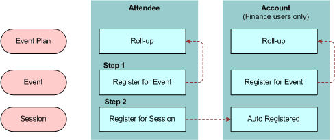 Attendee Event Registration: This image is described in the surrounding text.