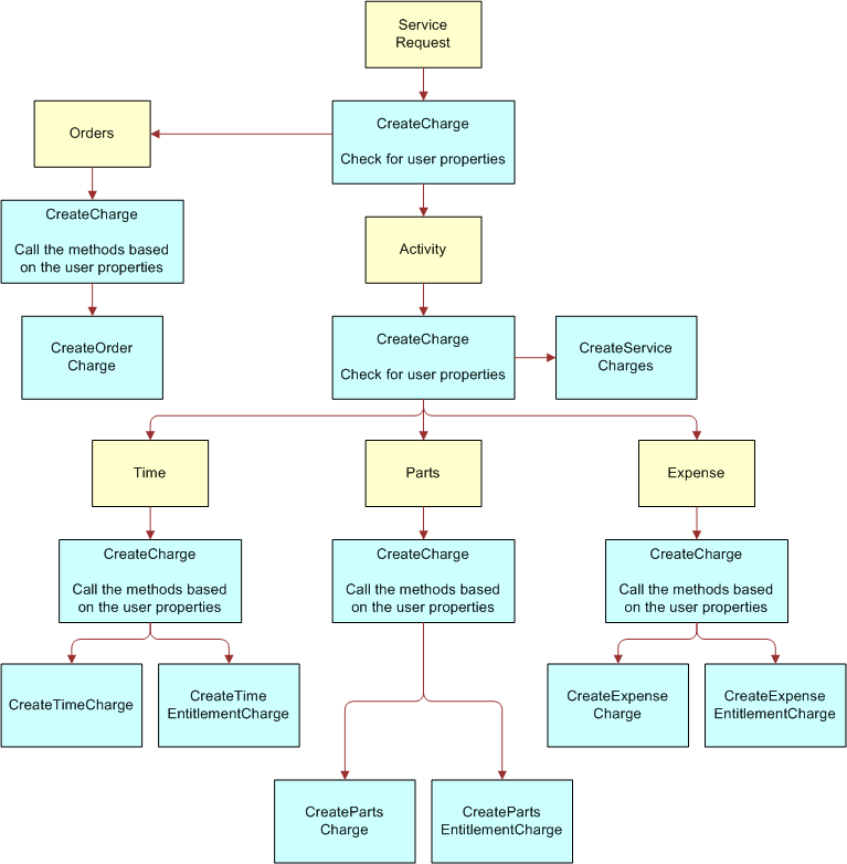 Process Flow for Invoicing Service Requests or Activities. This image is described in the surrounding text.