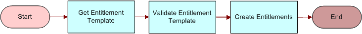 FS - Create Entitlement Workflow. This image is described in surrounding text.