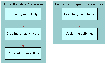 Process Flows for Dispatch Board Scheduling This image is described in surrounding text.