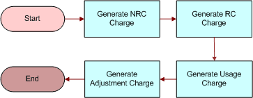 FS - Generate Agreement Charge wo Goto Charges View Workflow. This image is described in surrounding text.