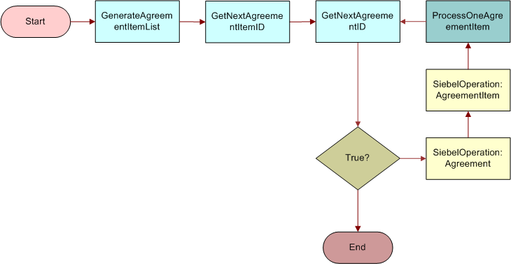 FS - Generate All Agreement Charges Workflow. This image is described in surrounding text.