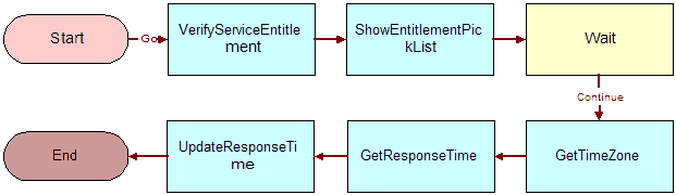 FS - Verify Entitlement SR Workflow. This image is described in surrounding text.