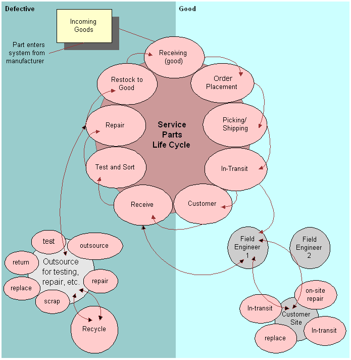 Process Flow of Goods in Service Inventory. This image is described in surrounding text.