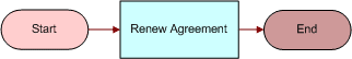 FS - Agreement Renewal Item Workflow. This image is described in surrounding text.