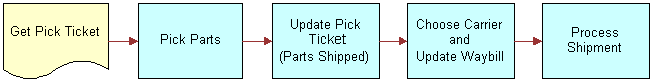 Process Flow for Shipping. This image is described in surrounding text.