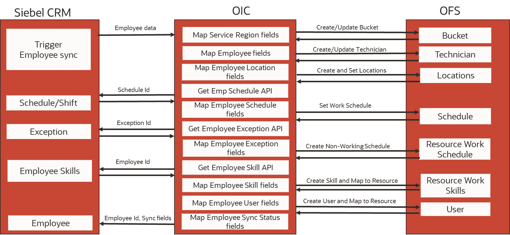 Transfer process Workflow.