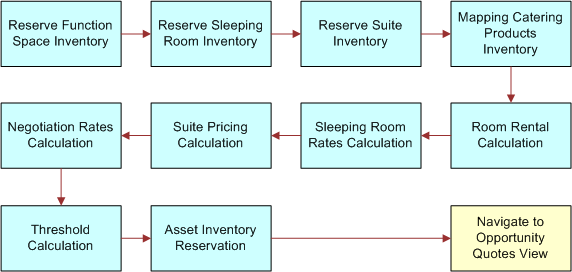 Generate Quote Processes: This image is described in the surrounding text.