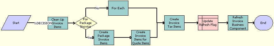 SHM Recalculate Invoice Items Workflow: This image is described in the surrounding text.