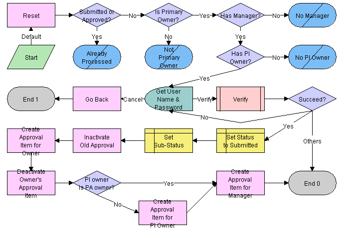 LS Medical PA Submit Workflow: This image is described in the surounding text.